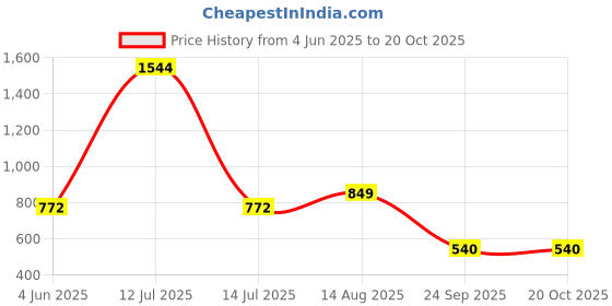 myntra.com MZ 10W Power & 2400mAh Thunder Sound & High Bass Speakers mz Price History Graph from 4 Jun 2025 to 20 Oct 2025