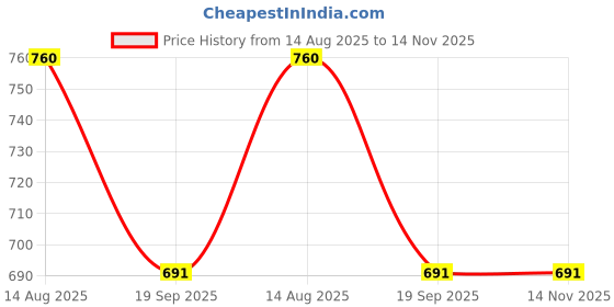 myntra.com MZ A006 10W Dynamic Thunder Soundbar Speaker With High Bass mz Price History Graph from 14 Aug 2025 to 14 Nov 2025
