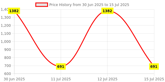 myntra.com MZ Dynamic Thunder Sound & High Bass Portable Bluetooth Speaker mz Price History Graph from 30 Jun 2025 to 15 Jul 2025