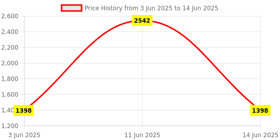 myntra.com MZ Dynamic Thunder Sound With High Bass Speakers mz Price History Graph from 3 Jun 2025 to 14 Jun 2025