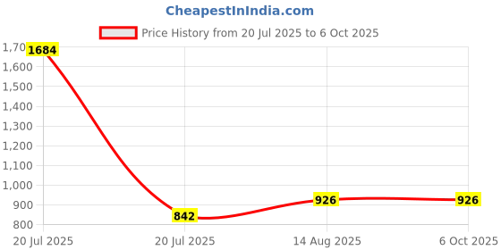 myntra.com MZ F1 Portable Bluetooth Speaker mz Price History Graph from 20 Jul 2025 to 6 Oct 2025