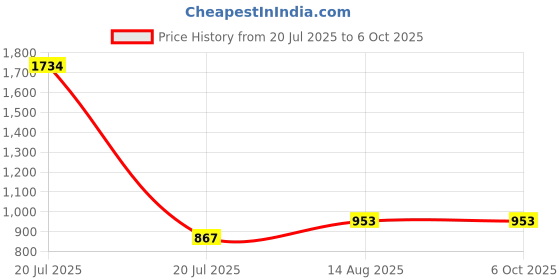 myntra.com MZ F2 Dynamic Thunder Portable Bluetooth Speaker mz Price History Graph from 20 Jul 2025 to 5 Oct 2025