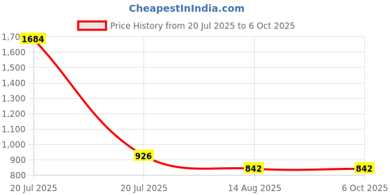 myntra.com MZ F3 Portable Bluetooth Speaker mz Price History Graph from 20 Jul 2025 to 5 Oct 2025