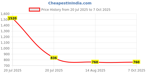 myntra.com MZ F4 Portable Bluetooth Speaker mz Price History Graph from 20 Jul 2025 to 6 Oct 2025