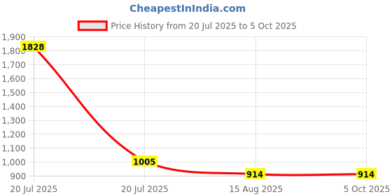 myntra.com MZ F5 Portable Bluetooth Speaker mz Price History Graph from 20 Jul 2025 to 5 Oct 2025