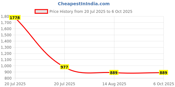 myntra.com MZ F6 Dynamic Thunder Sound With High Bass 5W Power & 1200mAh Battery Speakers mz Price History Graph from 20 Jul 2025 to 5 Oct 2025