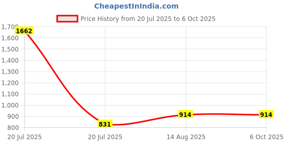 myntra.com MZ F7 Dynamic Thunder Sound With High Bass 8W Power & 1200mAh Battery Bluetooth Speaker mz Price History Graph from 20 Jul 2025 to 6 Oct 2025