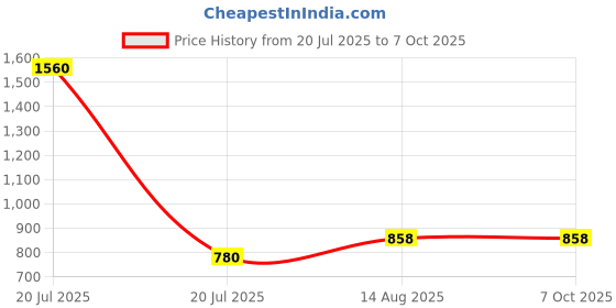 myntra.com MZ F8 Dynamic Thunder Sound With High Bass 5W Power & 1200mAh Battery Bluetooth Speaker mz Price History Graph from 20 Jul 2025 to 6 Oct 2025
