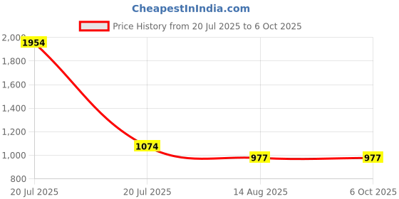myntra.com MZ F9 Dynamic Thunder Sound With High Bass 5W Power & 1200mAh Battery Bluetooth Speaker mz Price History Graph from 20 Jul 2025 to 5 Oct 2025