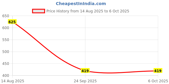 myntra.com MZ KT-127 5W Portable Bluetooth Speaker Dynamic Thunder Sound With High Bass mz Price History Graph from 14 Aug 2025 to 5 Oct 2025