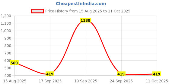 myntra.com MZ KT-127 Portable Bluetooth Speaker 5W Power & 800mAh Battery mz Price History Graph from 15 Aug 2025 to 10 Oct 2025