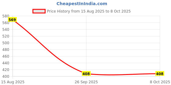 myntra.com MZ KT-128 Portable Bluetooth Speaker mz Price History Graph from 15 Aug 2025 to 7 Oct 2025