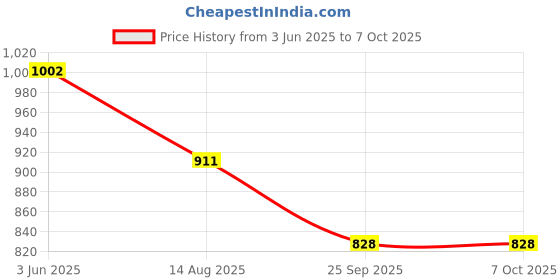 myntra.com MZ M25VP 10W Dynamic Thunder Sound With High Bass Speaker mz Price History Graph from 3 Jun 2025 to 5 Oct 2025