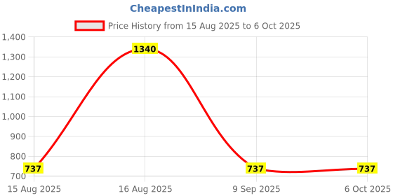 myntra.com MZ M4 Portable Bluetooth Speaker mz Price History Graph from 15 Aug 2025 to 5 Oct 2025