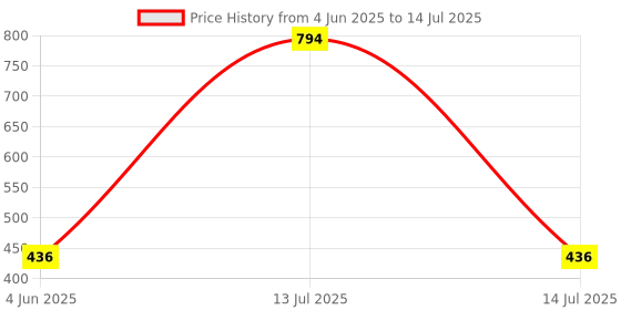myntra.com MZ M406SP Portable Bluetooth Speaker Dynamic Thunder Sound & High Bass 5W Power mz Price History Graph from 4 Jun 2025 to 14 Jul 2025