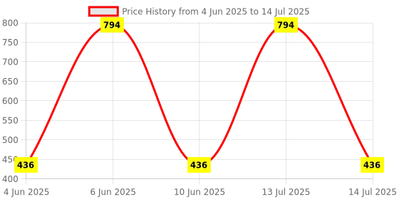 myntra.com MZ M406SP Portable Bluetooth Speaker Dynamic Thunder Sound & High Bass 5W Power mz Price History Graph from 4 Jun 2025 to 14 Jul 2025
