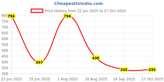 myntra.com MZ M406SP Portable Bluetooth Speaker Dynamic Thunder Sound & High Bass 5W Power mz Price History Graph from 22 Jun 2025 to 27 Oct 2025
