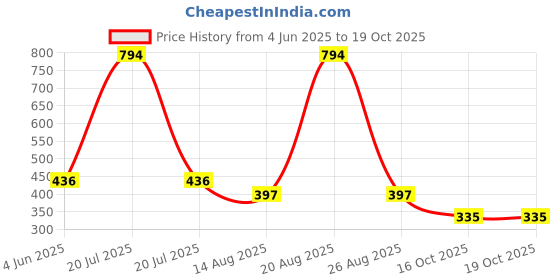 myntra.com MZ M406SP Portable Bluetooth Speaker Dynamic Thunder Sound & High Bass 5W Power mz Price History Graph from 4 Jun 2025 to 19 Oct 2025