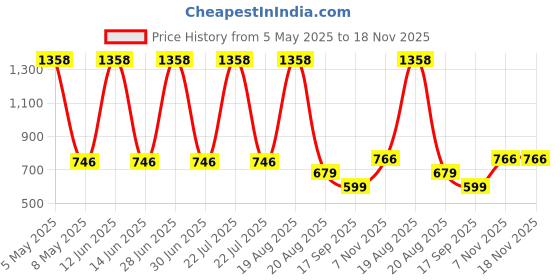 myntra.com MZ M425SP10W & 2400mAh Battery Dynamic Thunder Sound With High Bass Bluetooth Speaker mz Price History Graph from 5 May 2025 to 18 Nov 2025