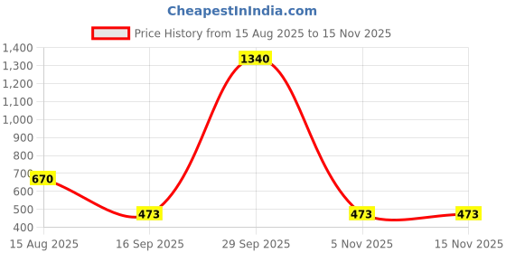 myntra.com MZ M435SP Portable Wireless USP Speaker mz Price History Graph from 15 Aug 2025 to 13 Nov 2025