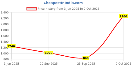 myntra.com MZ M61 10W & 2400mAh Bat Dynamic Thunder Sound With High Bass Speaker mz Price History Graph from 3 Jun 2025 to 2 Oct 2025