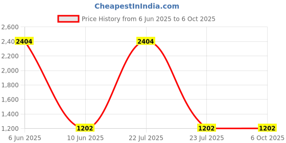 myntra.com mz MZ20W Bluetooth Soundbar Speaker mz Price History Graph from 6 Jun 2025 to 6 Oct 2025