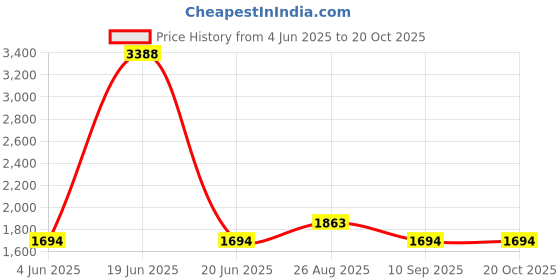 myntra.com mz MZBlack M437SP Dynamic ThunderPortable Speakers mz Price History Graph from 4 Jun 2025 to 20 Oct 2025