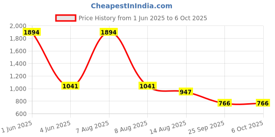 myntra.com MZ S682 10W Dynamic Thunder Soundbar mz Price History Graph from 1 Jun 2025 to 6 Oct 2025