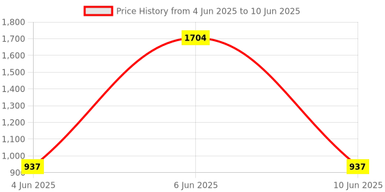 myntra.com MZ S683 10W Dynamic Thunder Soundbar mz Price History Graph from 4 Jun 2025 to 10 Jun 2025