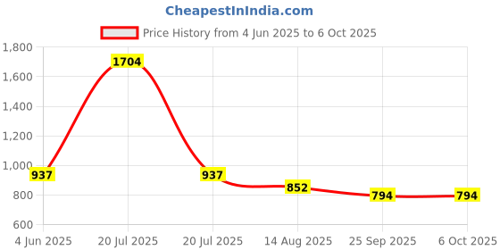 myntra.com MZ S683 10W Dynamic Thunder Soundbar With High Bass mz Price History Graph from 4 Jun 2025 to 5 Oct 2025