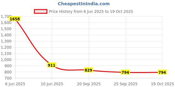 myntra.com MZ S684 10W Dynamic Thunder Soundbar With High Bass mz Price History Graph from 6 Jun 2025 to 19 Oct 2025