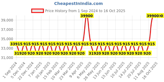 myntra.com MZ SKIN Brighten & Perfect 10% Vitamin C Corrective Serum - 30ml mz skin Price History Graph from 1 Sep 2024 to 16 Oct 2025