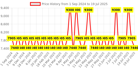 myntra.com MZ SKIN Cleanse & Clarify Dual Action AHA Cleanser & Mask - 100ml mz skin Price History Graph from 1 Sep 2024 to 14 Jul 2025
