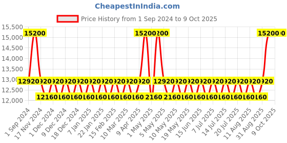 myntra.com MZ SKIN Depuff & Define Contouring Eye Rescue - 15ml mz skin Price History Graph from 1 Sep 2024 to 9 Oct 2025