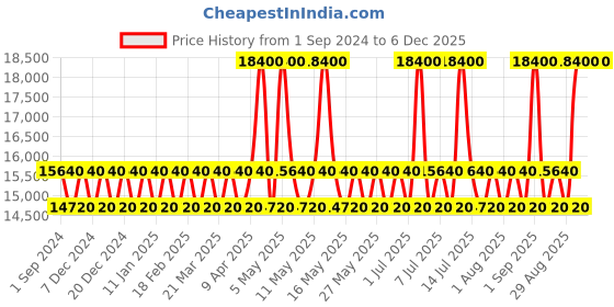myntra.com MZ SKIN Radiance & Renewal AHA Instant Clarity Refining Mask - 100ml mz skin Price History Graph from 1 Sep 2024 to 6 Dec 2025