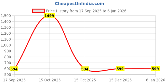 myntra.com N FASHION AFIYA Blue Cotton Blend Clothing Set n fashion afiya Price History Graph from 17 Sep 2025 to 4 Jan 2026
