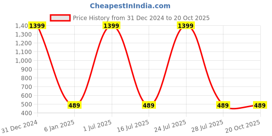 myntra.com N-Gal Abstract Printed Off-Shoulder Blouson Crop Top n-gal Price History Graph from 31 Dec 2024 to 20 Oct 2025