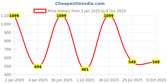 myntra.com N-Gal Anti Odour Bralette Bra - Full Coverage Lightly Padded Super Support n-gal Price History Graph from 2 Jan 2025 to 8 Oct 2025