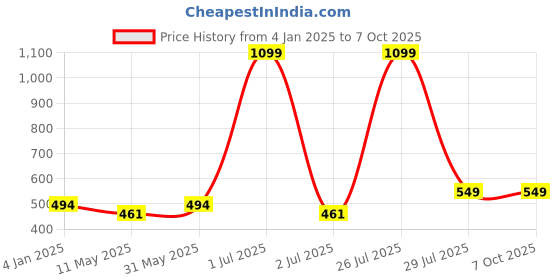 myntra.com N-Gal Anti Odour Styled Back Bralette Bra - Full Coverage Lightly Padded Super Support n-gal Price History Graph from 4 Jan 2025 to 7 Oct 2025