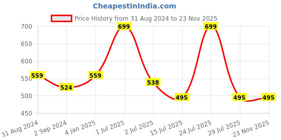 myntra.com N-Gal Beige & Black Self Design Baby Doll NR1058 n-gal Price History Graph from 31 Aug 2024 to 23 Nov 2025