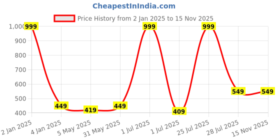 myntra.com N-Gal Black & Gold-Toned Bralette Bra n-gal Price History Graph from 2 Jan 2025 to 14 Nov 2025