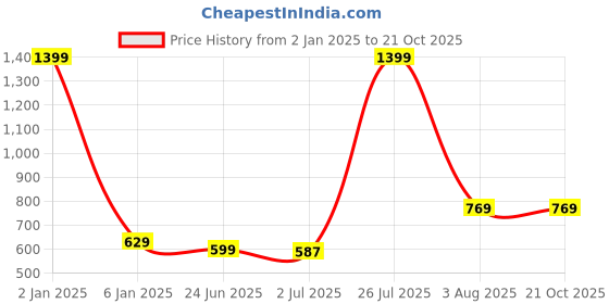 myntra.com N-Gal Black Baby Doll n-gal Price History Graph from 2 Jan 2025 to 20 Oct 2025