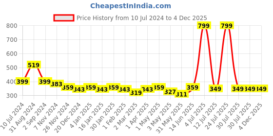 myntra.com N-Gal Black Flared Mini Skirt n-gal Price History Graph from 10 Jul 2024 to 4 Dec 2025