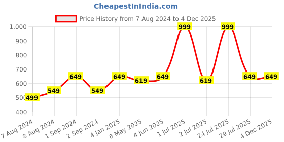 myntra.com N-Gal Black Self Design Sheer Baby Doll n-gal Price History Graph from 7 Aug 2024 to 3 Dec 2025