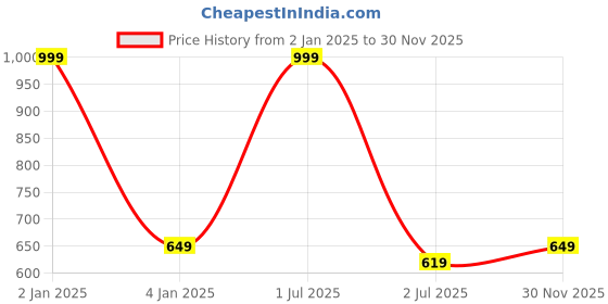 myntra.com N-Gal Black Solid Slip Short Baby Doll n-gal Price History Graph from 2 Jan 2025 to 30 Nov 2025