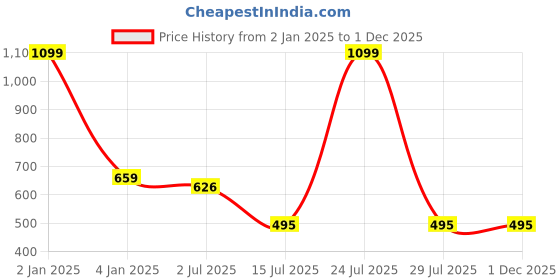 myntra.com N-Gal Blue Self Design Baby Doll NR1001 n-gal Price History Graph from 2 Jan 2025 to 30 Nov 2025
