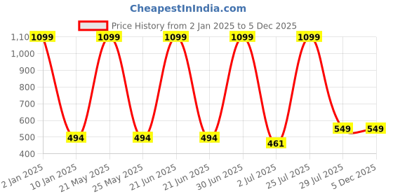 myntra.com N-Gal Burgundy Bralette Bra n-gal Price History Graph from 2 Jan 2025 to 5 Dec 2025