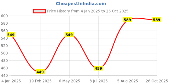 myntra.com N-Gal Burgundy Solid Mini-Length Velvet Flared Skirt n-gal Price History Graph from 4 Jan 2025 to 26 Oct 2025