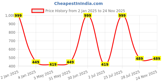 myntra.com N-Gal Colourblocked Anti Odour Dry Fit Full Coverage Workout Bra with All Day Comfort n-gal Price History Graph from 2 Jan 2025 to 23 Nov 2025