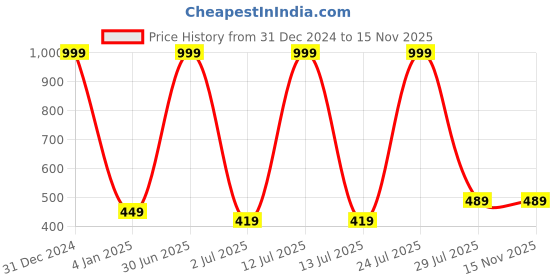 myntra.com N-Gal Colourblocked Anti Odour Dry Fit Full Coverage Workout Bra with All Day Comfort n-gal Price History Graph from 31 Dec 2024 to 15 Nov 2025